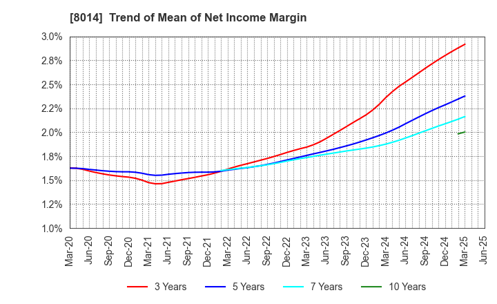 8014 CHORI CO.,LTD.: Trend of Mean of Net Income Margin