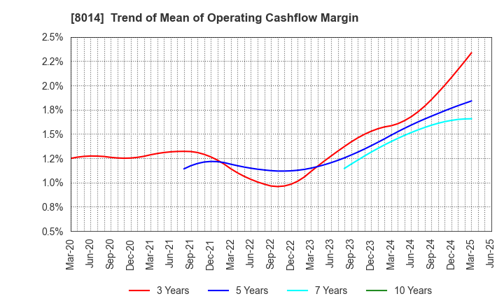8014 CHORI CO.,LTD.: Trend of Mean of Operating Cashflow Margin