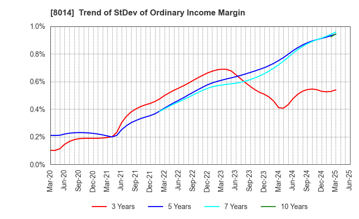 8014 CHORI CO.,LTD.: Trend of StDev of Ordinary Income Margin