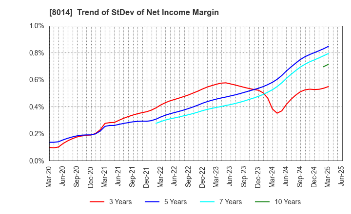 8014 CHORI CO.,LTD.: Trend of StDev of Net Income Margin