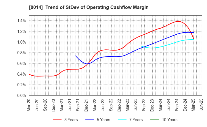 8014 CHORI CO.,LTD.: Trend of StDev of Operating Cashflow Margin