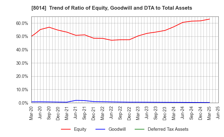 8014 CHORI CO.,LTD.: Trend of Ratio of Equity, Goodwill and DTA to Total Assets