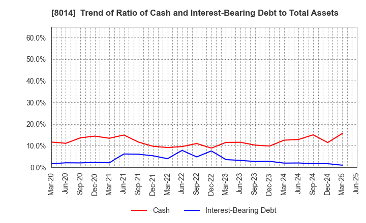 8014 CHORI CO.,LTD.: Trend of Ratio of Cash and Interest-Bearing Debt to Total Assets