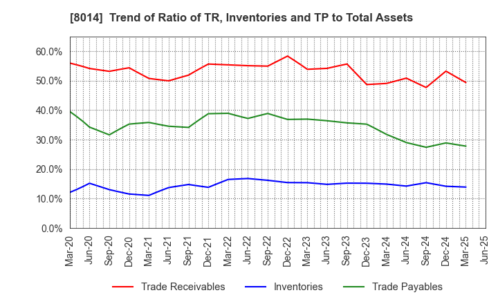 8014 CHORI CO.,LTD.: Trend of Ratio of TR, Inventories and TP to Total Assets