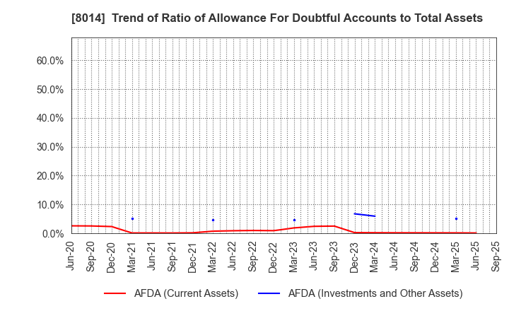 8014 CHORI CO.,LTD.: Trend of Ratio of Allowance For Doubtful Accounts to Total Assets