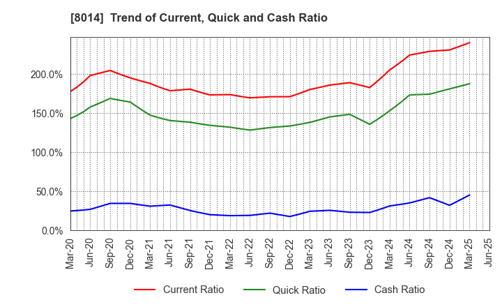 8014 CHORI CO.,LTD.: Trend of Current, Quick and Cash Ratio