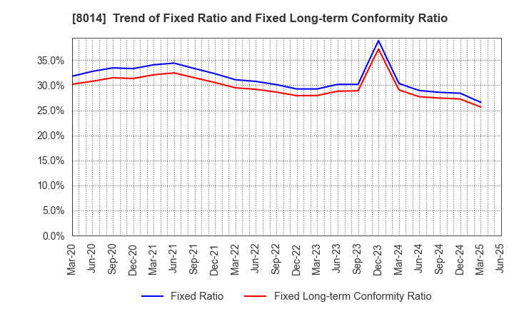 8014 CHORI CO.,LTD.: Trend of Fixed Ratio and Fixed Long-term Conformity Ratio