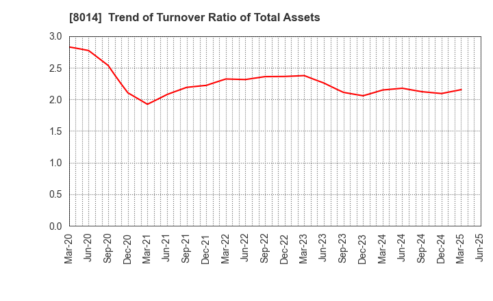 8014 CHORI CO.,LTD.: Trend of Turnover Ratio of Total Assets