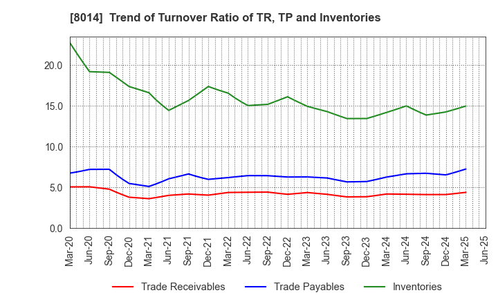 8014 CHORI CO.,LTD.: Trend of Turnover Ratio of TR, TP and Inventories