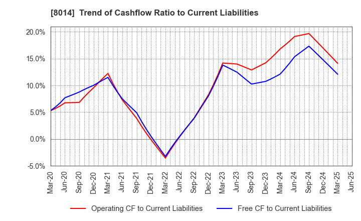 8014 CHORI CO.,LTD.: Trend of Cashflow Ratio to Current Liabilities