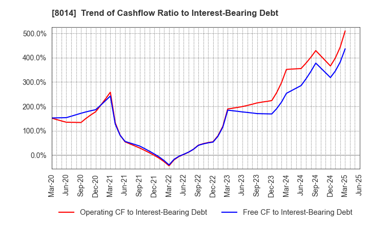 8014 CHORI CO.,LTD.: Trend of Cashflow Ratio to Interest-Bearing Debt