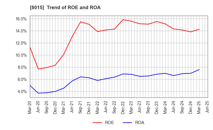 8015 TOYOTA TSUSHO CORPORATION: Trend of ROE and ROA