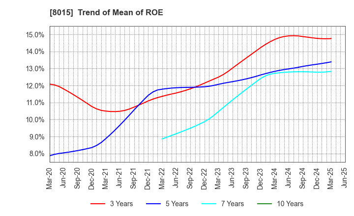 8015 TOYOTA TSUSHO CORPORATION: Trend of Mean of ROE