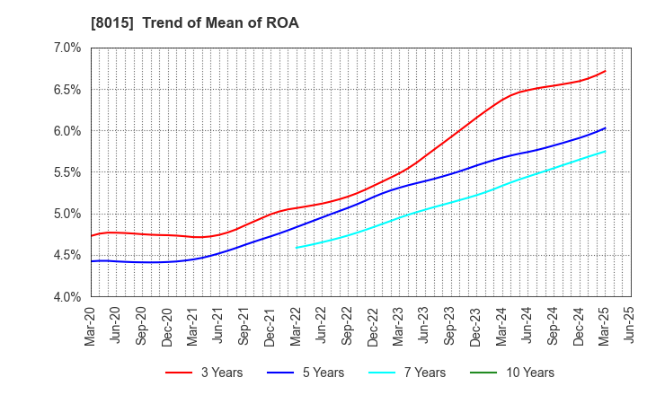 8015 TOYOTA TSUSHO CORPORATION: Trend of Mean of ROA