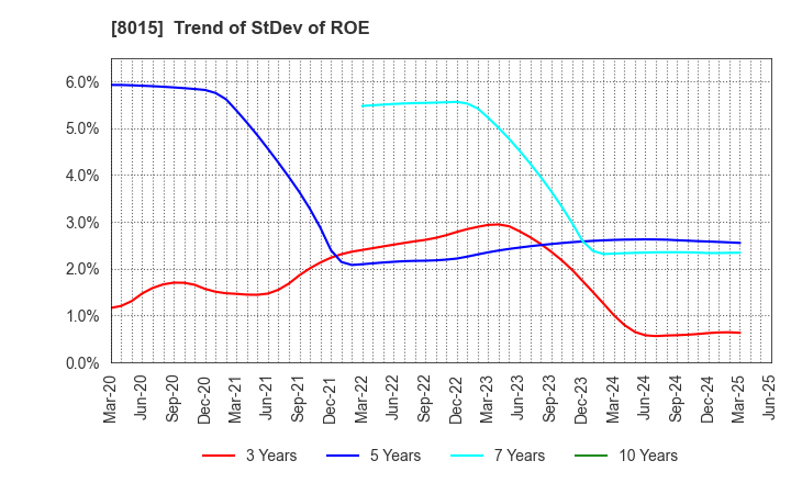 8015 TOYOTA TSUSHO CORPORATION: Trend of StDev of ROE