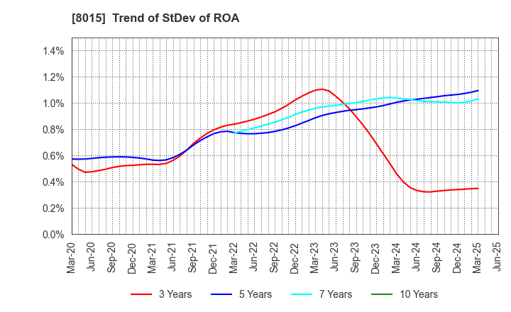 8015 TOYOTA TSUSHO CORPORATION: Trend of StDev of ROA