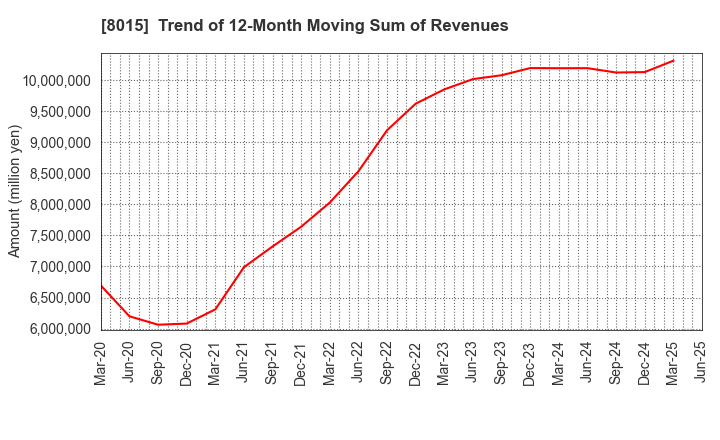 8015 TOYOTA TSUSHO CORPORATION: Trend of 12-Month Moving Sum of Revenues