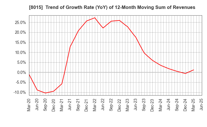 8015 TOYOTA TSUSHO CORPORATION: Trend of Growth Rate (YoY) of 12-Month Moving Sum of Revenues