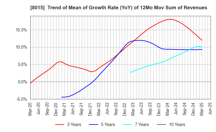 8015 TOYOTA TSUSHO CORPORATION: Trend of Mean of Growth Rate (YoY) of 12Mo Mov Sum of Revenues