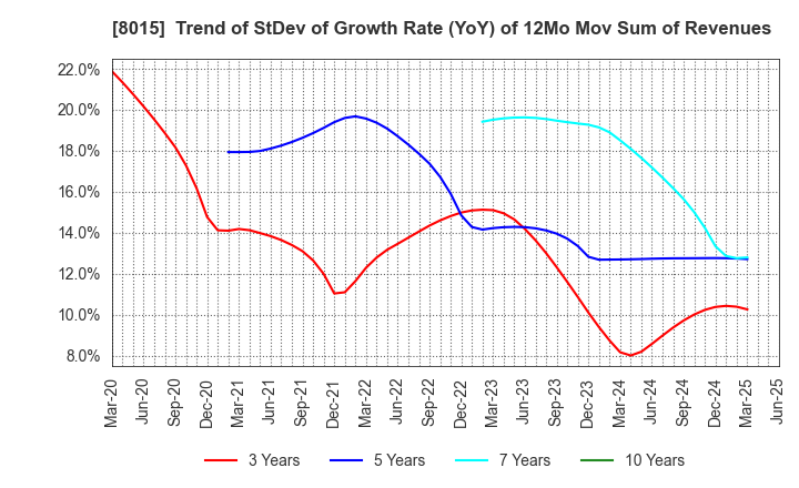 8015 TOYOTA TSUSHO CORPORATION: Trend of StDev of Growth Rate (YoY) of 12Mo Mov Sum of Revenues