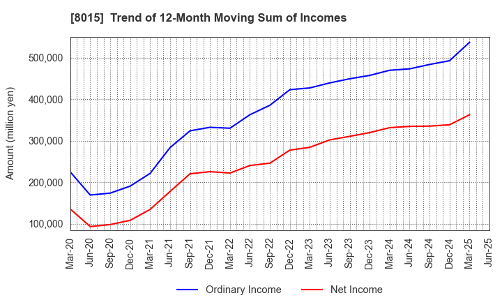 8015 TOYOTA TSUSHO CORPORATION: Trend of 12-Month Moving Sum of Incomes