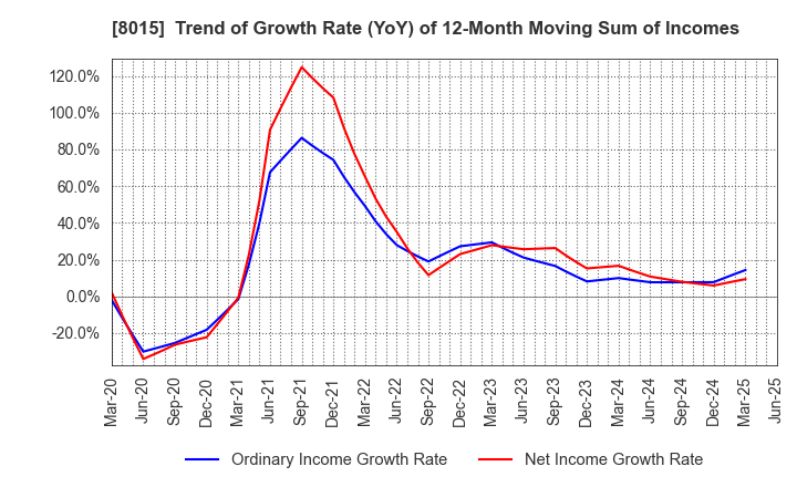 8015 TOYOTA TSUSHO CORPORATION: Trend of Growth Rate (YoY) of 12-Month Moving Sum of Incomes