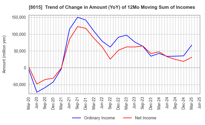 8015 TOYOTA TSUSHO CORPORATION: Trend of Change in Amount (YoY) of 12Mo Moving Sum of Incomes