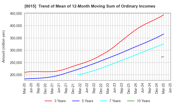 8015 TOYOTA TSUSHO CORPORATION: Trend of Mean of 12-Month Moving Sum of Ordinary Incomes