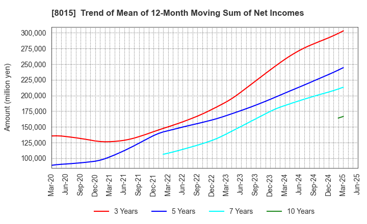 8015 TOYOTA TSUSHO CORPORATION: Trend of Mean of 12-Month Moving Sum of Net Incomes