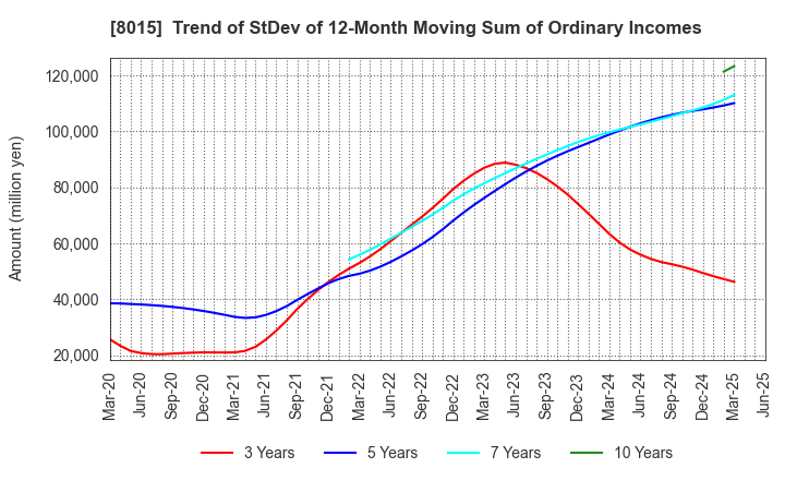 8015 TOYOTA TSUSHO CORPORATION: Trend of StDev of 12-Month Moving Sum of Ordinary Incomes
