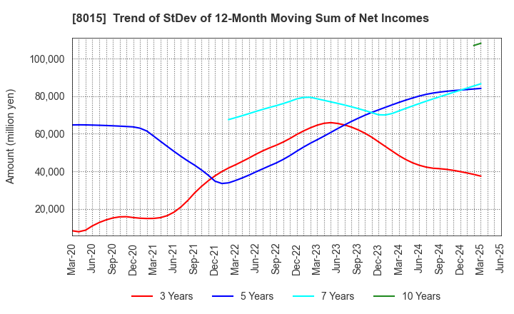 8015 TOYOTA TSUSHO CORPORATION: Trend of StDev of 12-Month Moving Sum of Net Incomes