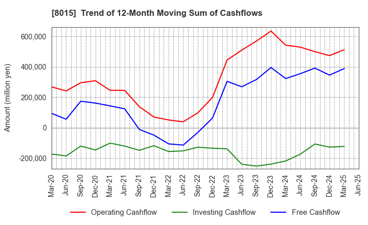 8015 TOYOTA TSUSHO CORPORATION: Trend of 12-Month Moving Sum of Cashflows