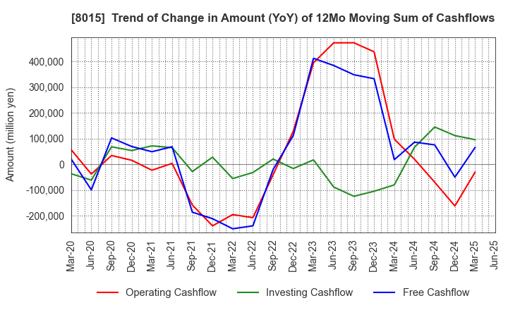 8015 TOYOTA TSUSHO CORPORATION: Trend of Change in Amount (YoY) of 12Mo Moving Sum of Cashflows
