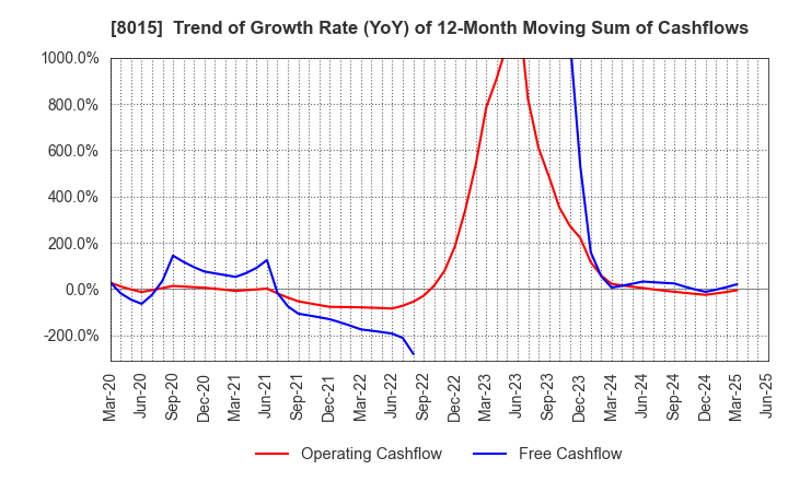 8015 TOYOTA TSUSHO CORPORATION: Trend of Growth Rate (YoY) of 12-Month Moving Sum of Cashflows