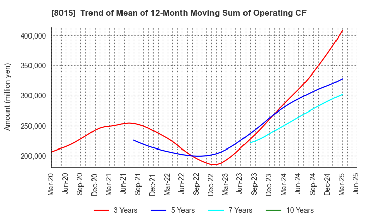 8015 TOYOTA TSUSHO CORPORATION: Trend of Mean of 12-Month Moving Sum of Operating CF
