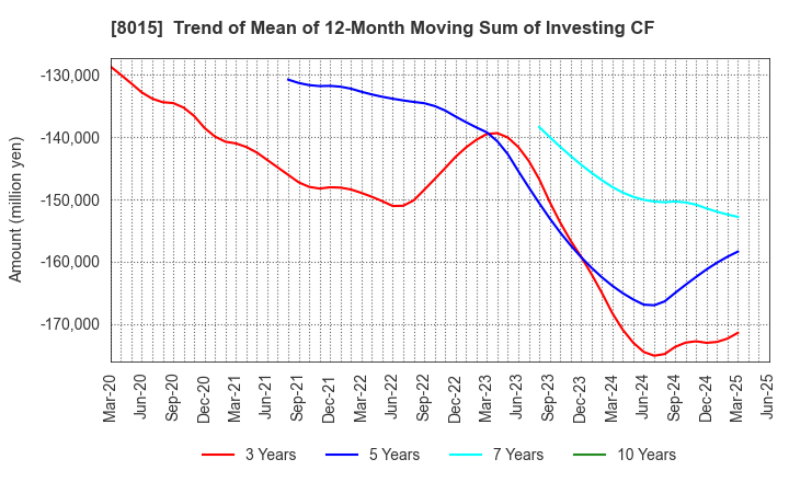 8015 TOYOTA TSUSHO CORPORATION: Trend of Mean of 12-Month Moving Sum of Investing CF
