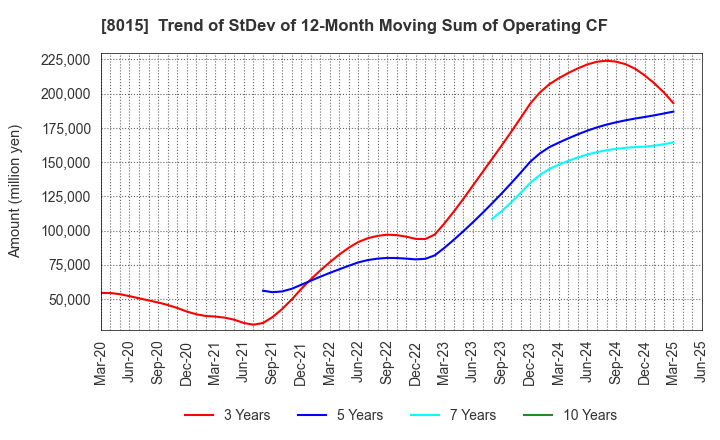 8015 TOYOTA TSUSHO CORPORATION: Trend of StDev of 12-Month Moving Sum of Operating CF