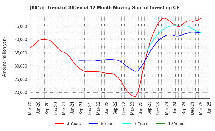 8015 TOYOTA TSUSHO CORPORATION: Trend of StDev of 12-Month Moving Sum of Investing CF