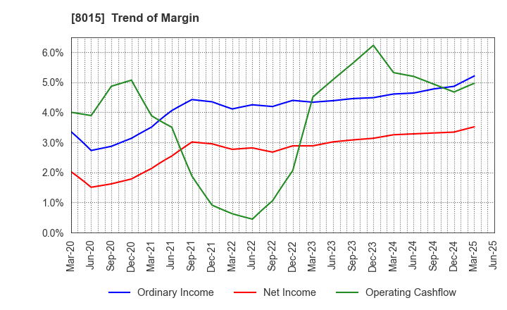 8015 TOYOTA TSUSHO CORPORATION: Trend of Margin