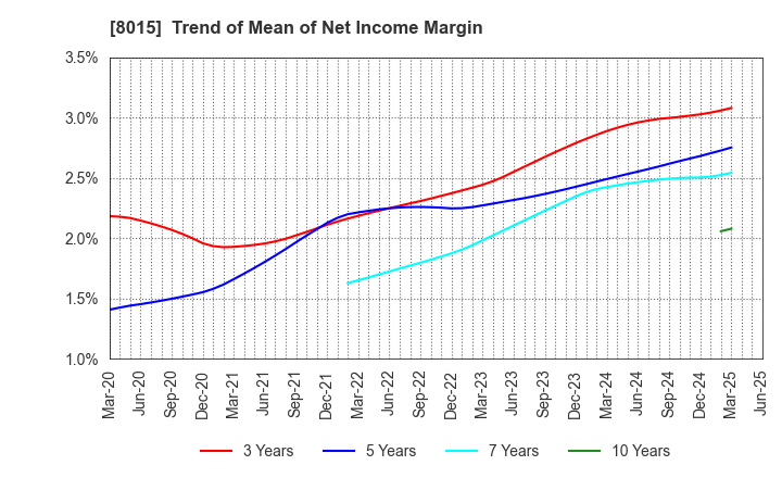 8015 TOYOTA TSUSHO CORPORATION: Trend of Mean of Net Income Margin
