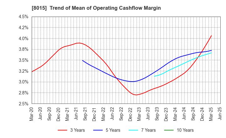 8015 TOYOTA TSUSHO CORPORATION: Trend of Mean of Operating Cashflow Margin