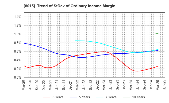 8015 TOYOTA TSUSHO CORPORATION: Trend of StDev of Ordinary Income Margin