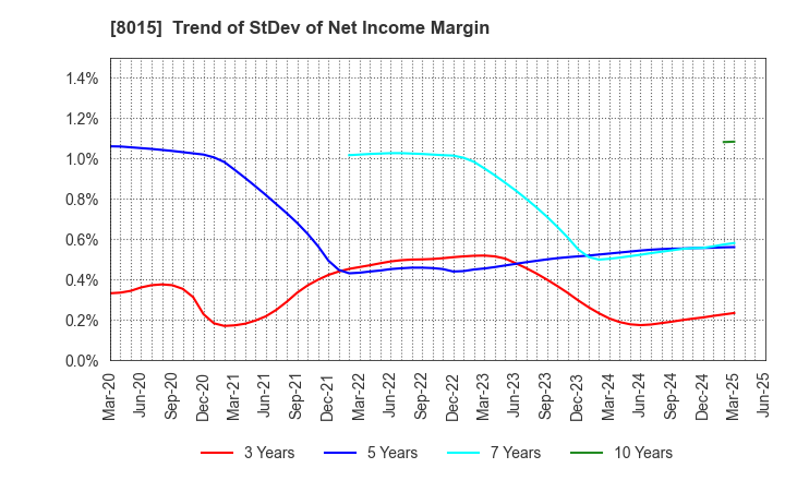 8015 TOYOTA TSUSHO CORPORATION: Trend of StDev of Net Income Margin