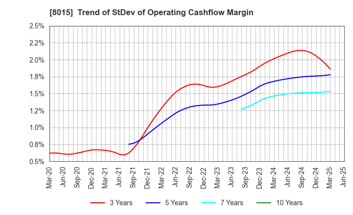 8015 TOYOTA TSUSHO CORPORATION: Trend of StDev of Operating Cashflow Margin