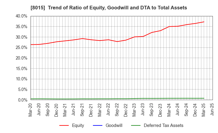 8015 TOYOTA TSUSHO CORPORATION: Trend of Ratio of Equity, Goodwill and DTA to Total Assets