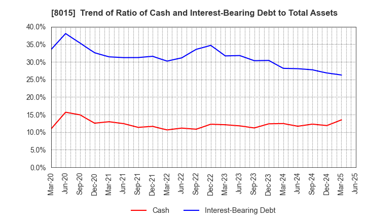 8015 TOYOTA TSUSHO CORPORATION: Trend of Ratio of Cash and Interest-Bearing Debt to Total Assets