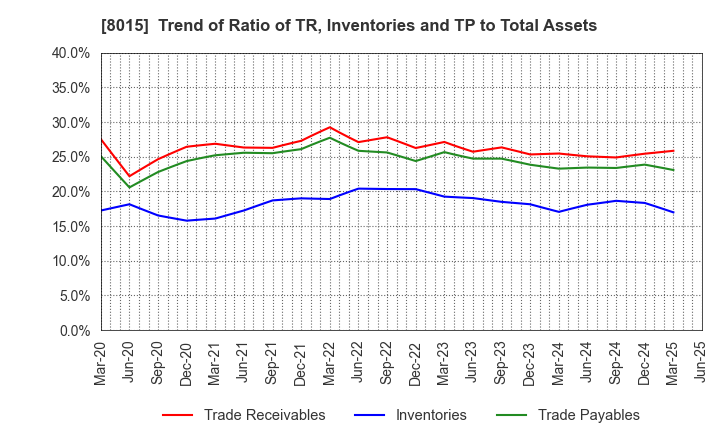 8015 TOYOTA TSUSHO CORPORATION: Trend of Ratio of TR, Inventories and TP to Total Assets