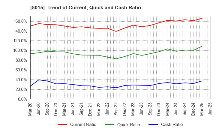 8015 TOYOTA TSUSHO CORPORATION: Trend of Current, Quick and Cash Ratio