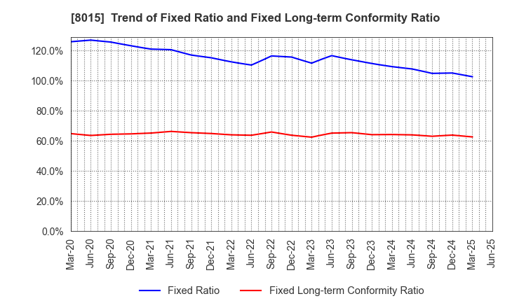 8015 TOYOTA TSUSHO CORPORATION: Trend of Fixed Ratio and Fixed Long-term Conformity Ratio
