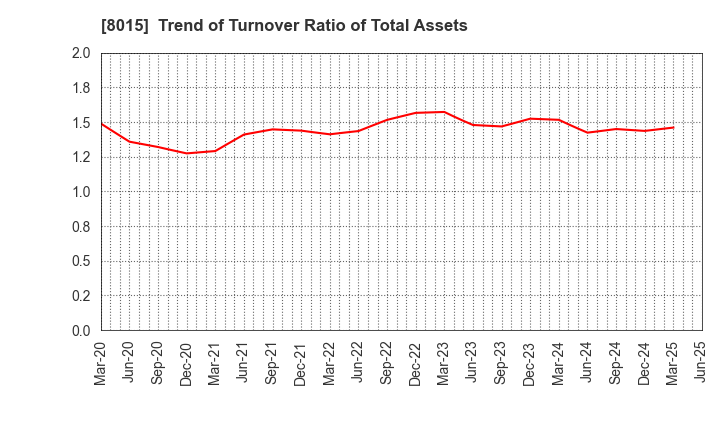 8015 TOYOTA TSUSHO CORPORATION: Trend of Turnover Ratio of Total Assets
